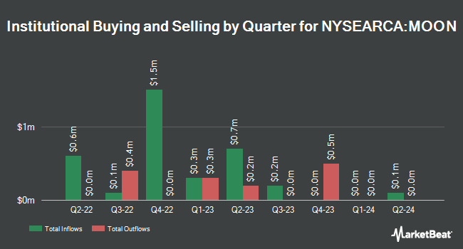 Institutional Ownership by Quarter for Direxion Moonshot Innovators ETF MOON (NYSEARCA:MOON)