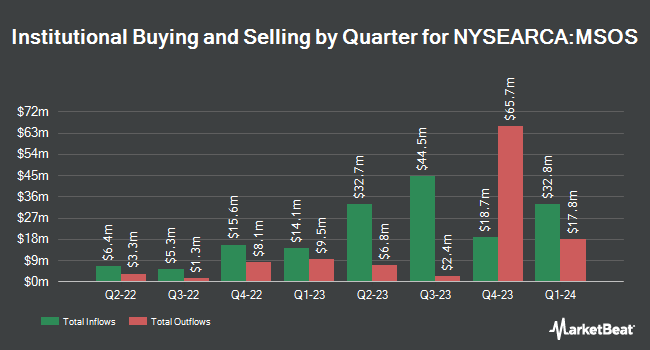Institutional Ownership by Quarter for AdvisorShares Pure US Cannabis ETF (NYSEARCA:MSOS)