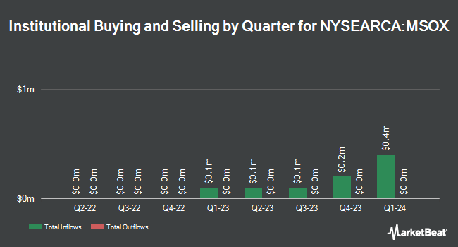 Institutional Ownership by Quarter for AdvisorShares MSOX 2X Daily ETF (NYSEARCA:MSOX)