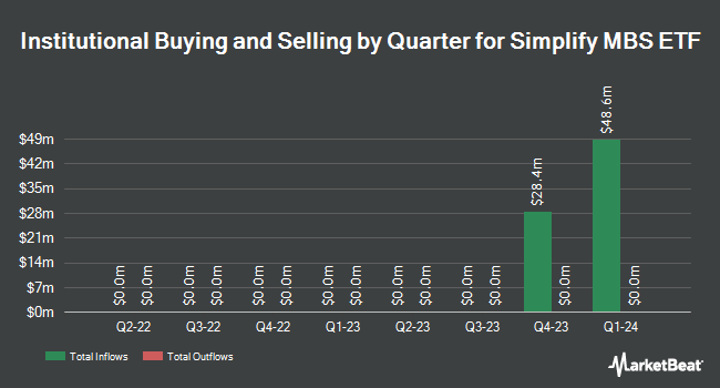 Institutional Ownership by Quarter for Simplify MBS ETF (NYSEARCA:MTBA)