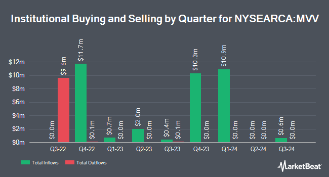 Institutional Ownership by Quarter for ProShares Ultra MidCap400 (NYSEARCA:MVV)