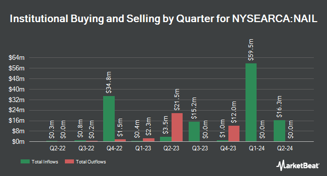 Institutional Ownership by Quarter for Direxion Daily Homebuilders & Supplies Bull 3x Shares (NYSEARCA:NAIL)