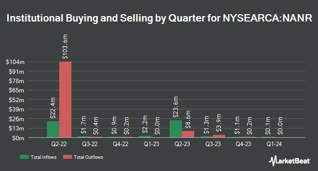 Institutional Ownership by Quarter for SPDR S&P North American Natural Resources ETF (NYSEARCA:NANR)