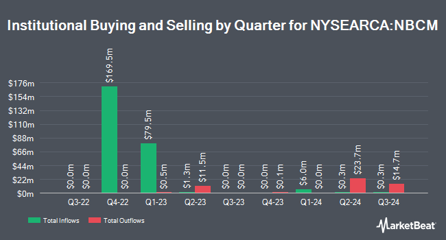 Institutional Ownership by Quarter for Neuberger Berman Commodity Strategy ETF (NYSEARCA:NBCM)