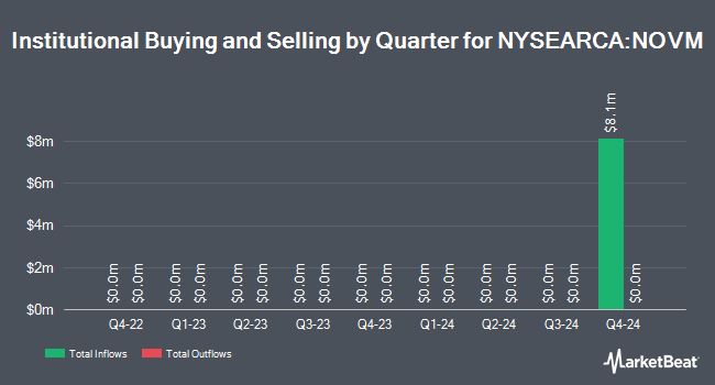 Institutional Ownership by Quarter for Ft Vest Us Eq Max Buf Nov (NYSEARCA:NOVM)