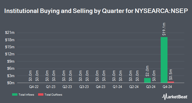 Institutional Ownership by Quarter for Innovator Growth-100 Power Buffer ETF - September (NYSEARCA:NSEP)