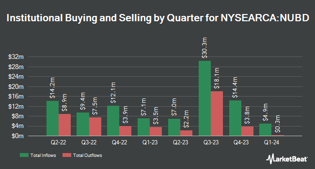 Institutional Ownership by Quarter for Nuveen ESG U.S. Aggregate Bond ETF (NYSEARCA:NUBD)