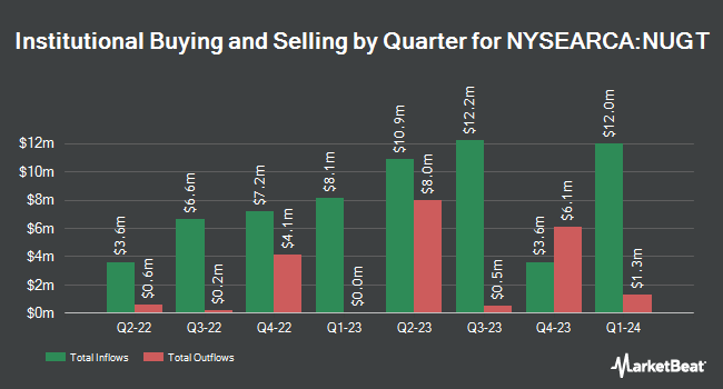 Institutional Ownership by Quarter for Direxion Daily Gold Miners Index Bull 2x Shares (NYSEARCA:NUGT)