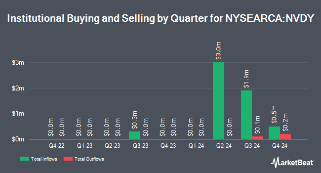 Institutional Ownership by Quarter for YieldMax NVDA Option Income Strategy ETF (NYSEARCA:NVDY)