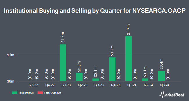 Institutional Ownership by Quarter for OneAscent Core Plus Bond ETF (NYSEARCA:OACP)