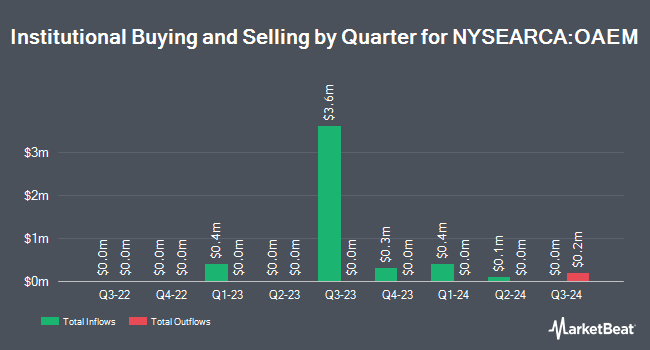 Institutional Ownership by Quarter for OneAscent Emerging Markets ETF (NYSEARCA:OAEM)