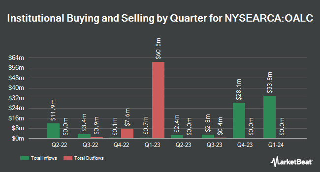 Institutional Ownership by Quarter for OneAscent Large Cap Core ETF (NYSEARCA:OALC)