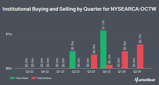 Institutional Ownership by Quarter for AllianzIM U.S. Large Cap Buffer20 Oct ETF (NYSEARCA:OCTW)