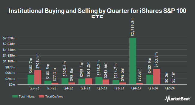 Institutional Ownership by Quarter for iShares S&P 100 ETF (NYSEARCA:OEF)