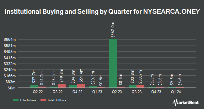Institutional Ownership by Quarter for SPDR Russell 1000 Yield Focus ETF (NYSEARCA:ONEY)