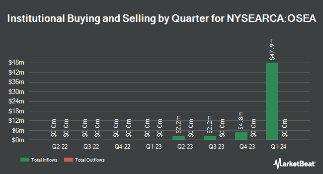 Institutional Ownership by Quarter for Harbor International Compounders ETF (NYSEARCA:OSEA)