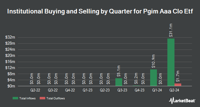 Institutional Ownership by Quarter for Pgim Aaa Clo Etf (NYSEARCA:PAAA)