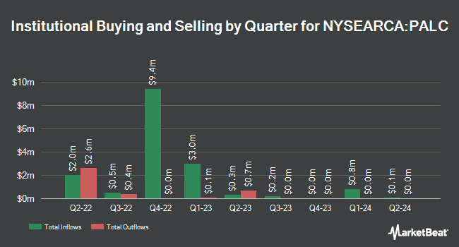 Institutional Ownership by Quarter for Pacer Lunt Large Cap Multi-Factor Alternator ETF (NYSEARCA:PALC)