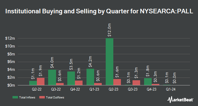 Institutional Ownership by Quarter for Aberdeen Standard Physical Palladium Shares ETF (NYSEARCA:PALL)
