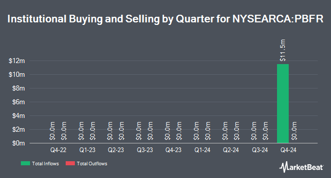 Institutional Ownership by Quarter for PGIM US LARGE-CAP BUFFER 12 ETF - JUNE (NYSEARCA:PBFR)