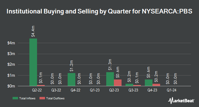 Institutional Ownership by Quarter for Invesco Next Gen Media and Gaming ETF (NYSEARCA:PBS)