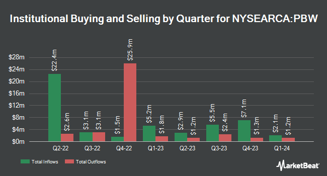Institutional Ownership by Quarter for Invesco WilderHill Clean Energy ETF (NYSEARCA:PBW)