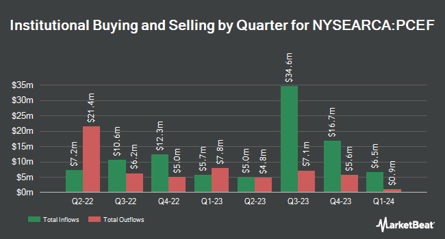 Institutional Ownership by Quarter for Invesco CEF Income Composite ETF (NYSEARCA:PCEF)
