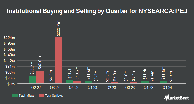 Institutional Ownership by Quarter for Invesco Dynamic Leisure and Entertainment ETF (NYSEARCA:PEJ)