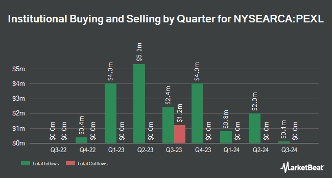 Institutional Ownership by Quarter for Pacer US Export Leaders ETF (NYSEARCA:PEXL)