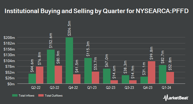 Institutional Ownership by Quarter for Global X U.S. Preferred ETF (NYSEARCA:PFFD)