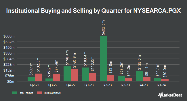 Institutional Ownership by Quarter for Invesco Preferred ETF (NYSEARCA:PGX)
