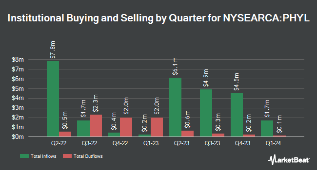 Institutional Ownership by Quarter for PGIM Active High Yield Bond ETF (NYSEARCA:PHYL)