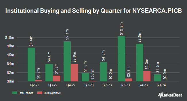 Institutional Ownership by Quarter for Invesco International Corporate Bond ETF (NYSEARCA:PICB)