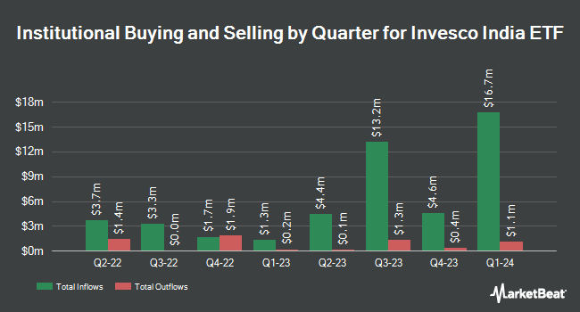 Institutional Ownership by Quarter for Invesco India ETF (NYSEARCA:PIN)