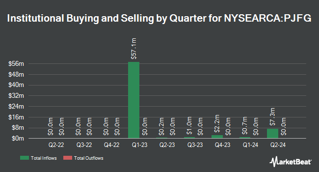 Institutional Ownership by Quarter for PGIM Jennison Focused Growth ETF (NYSEARCA:PJFG)