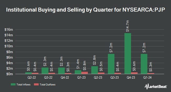 Institutional Ownership by Quarter for Invesco Pharmaceuticals ETF (NYSEARCA:PJP)