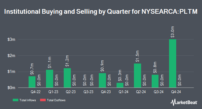 Institutional Ownership by Quarter for GraniteShares Platinum Trust (NYSEARCA:PLTM)