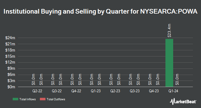 Institutional Ownership by Quarter for Invesco Bloomberg Pricing Power ETF (NYSEARCA:POWA)