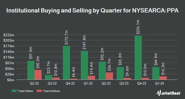 Institutional Ownership by Quarter for Invesco Aerospace & Defense ETF (NYSEARCA:PPA)