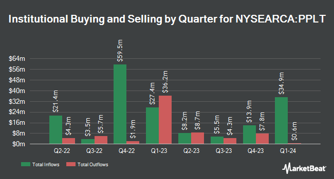 Institutional Ownership by Quarter for Aberdeen Standard Physical Platinum Shares ETF (NYSEARCA:PPLT)