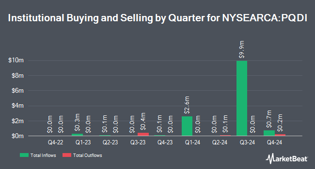 Institutional Ownership by Quarter for Principal Spectrum Tax-Advantaged Dividend Active ETF (NYSEARCA:PQDI)