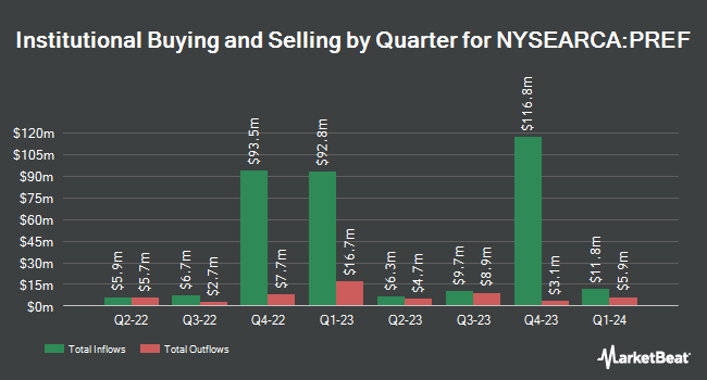 Institutional Ownership by Quarter for Principal Spectrum Preferred Securities Active ETF (NYSEARCA:PREF)