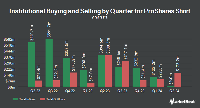 Quarterly Institutional Ownership of ProShares Short QQQ (NYSEARCA:PSQ)