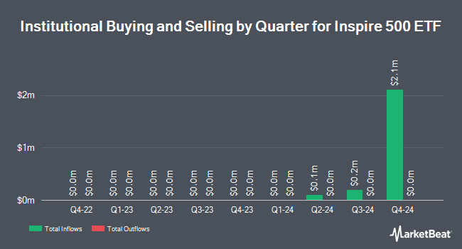 Institutional Ownership by Quarter for Inspire 500 ETF (NYSEARCA:PTL)