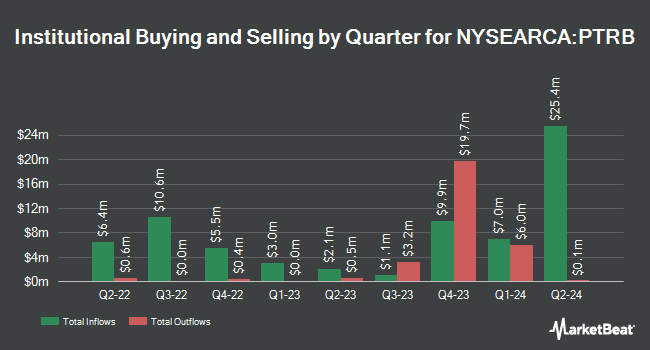 Institutional Ownership by Quarter for PGIM Total Return Bond ETF (NYSEARCA:PTRB)