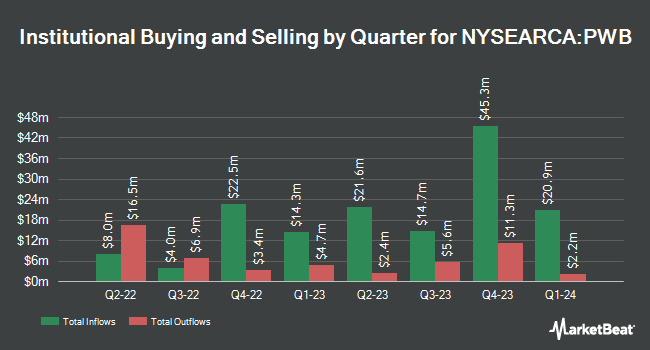 Institutional Ownership by Quarter for Invesco Large Cap Growth ETF (NYSEARCA:PWB)