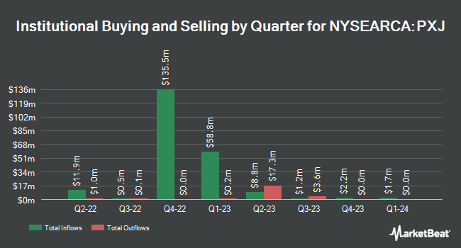 Institutional Ownership by Quarter for Invesco Oil & Gas Services ETF (NYSEARCA:PXJ)