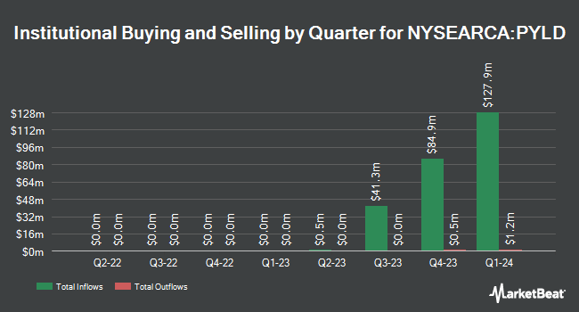 Institutional Ownership by Quarter for PIMCO Multi Sector Bond Active ETF (NYSEARCA:PYLD)
