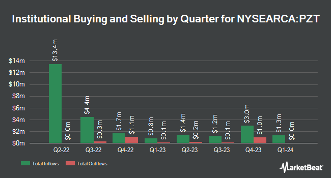 Institutional Ownership by Quarter for Invesco New York AMT-Free Municipal Bond ETF (NYSEARCA:PZT)