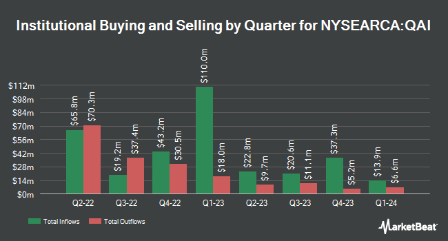 Institutional Ownership by Quarter for IndexIQ ETF Trust - IQ Hedge Multi-Strategy Tracker ETF (NYSEARCA:QAI)